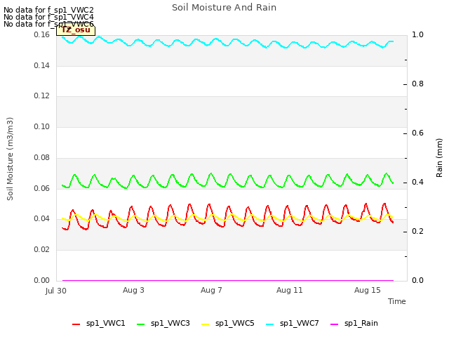 Explore the graph:Soil Moisture And Rain in a new window