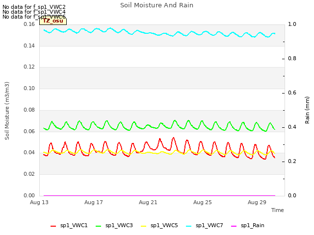 Explore the graph:Soil Moisture And Rain in a new window