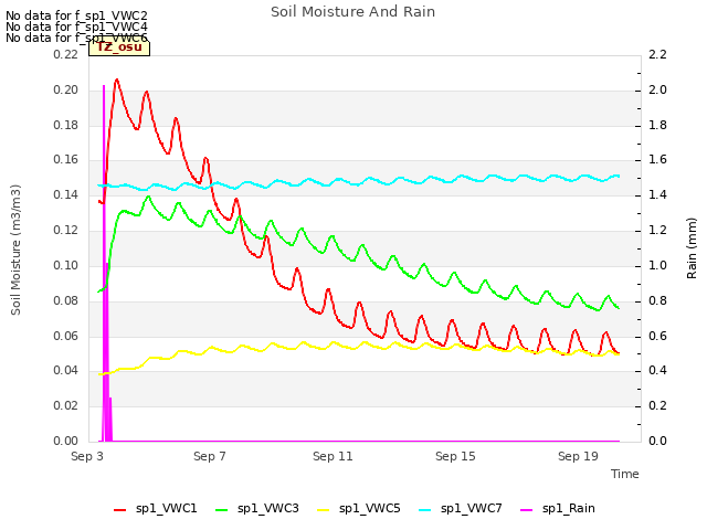 Explore the graph:Soil Moisture And Rain in a new window