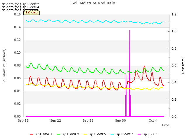 Explore the graph:Soil Moisture And Rain in a new window