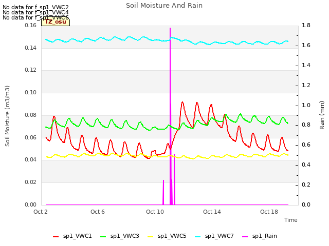 Explore the graph:Soil Moisture And Rain in a new window