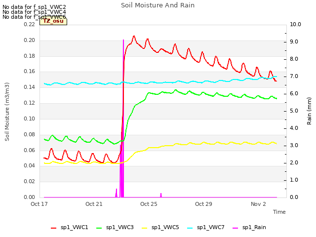 Explore the graph:Soil Moisture And Rain in a new window