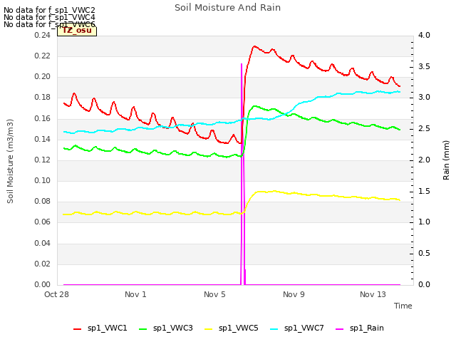 Explore the graph:Soil Moisture And Rain in a new window