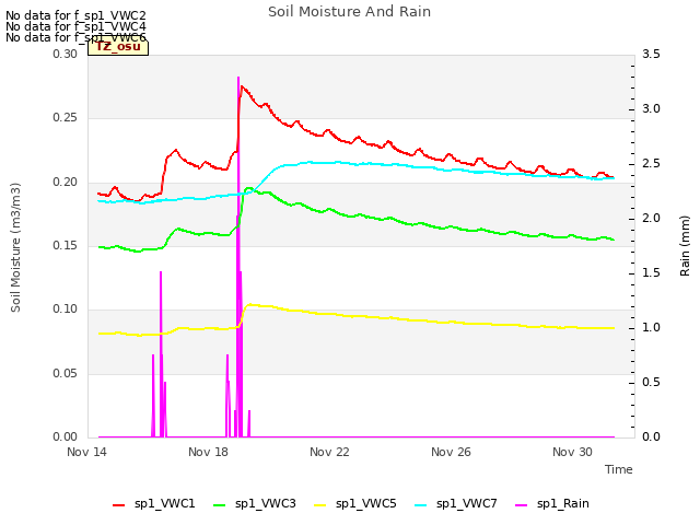 Explore the graph:Soil Moisture And Rain in a new window