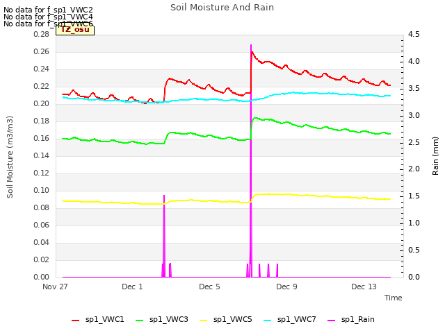 Explore the graph:Soil Moisture And Rain in a new window