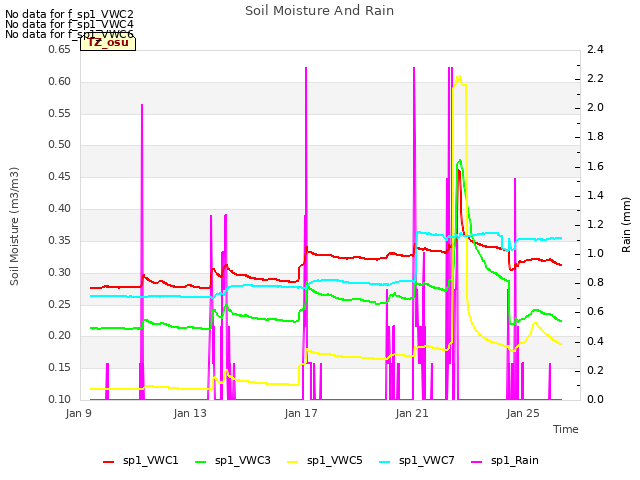 Explore the graph:Soil Moisture And Rain in a new window