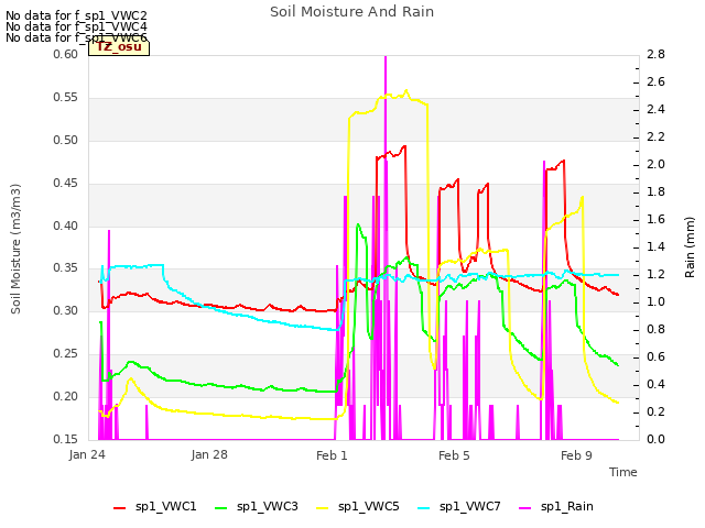 Explore the graph:Soil Moisture And Rain in a new window