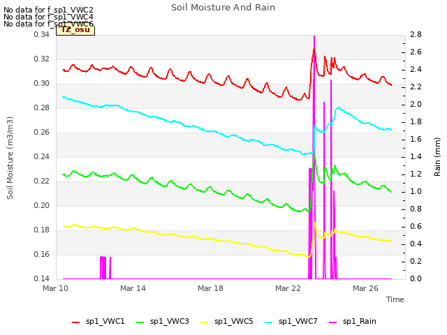 Explore the graph:Soil Moisture And Rain in a new window