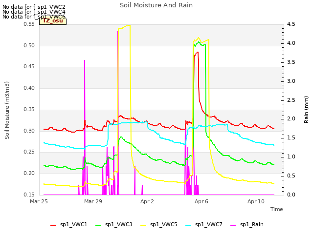 Explore the graph:Soil Moisture And Rain in a new window