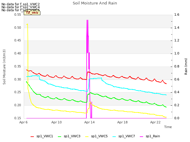 Explore the graph:Soil Moisture And Rain in a new window