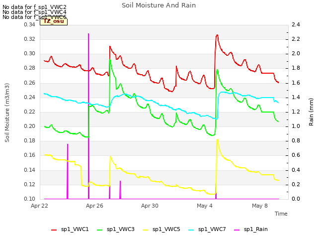 Explore the graph:Soil Moisture And Rain in a new window