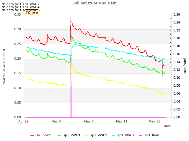 Explore the graph:Soil Moisture And Rain in a new window