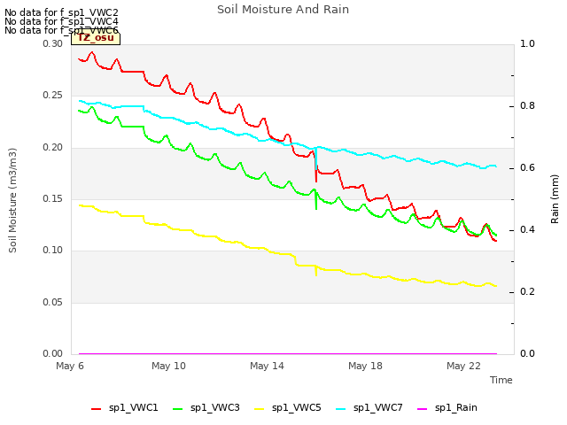 Explore the graph:Soil Moisture And Rain in a new window