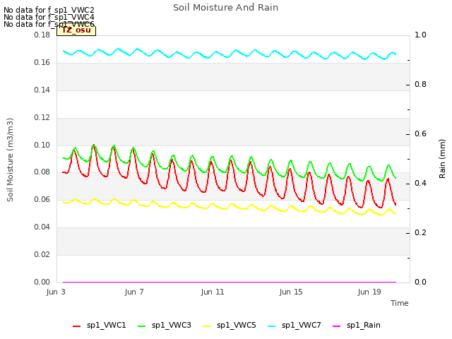 Explore the graph:Soil Moisture And Rain in a new window