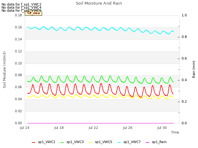 Explore the graph:Soil Moisture And Rain in a new window