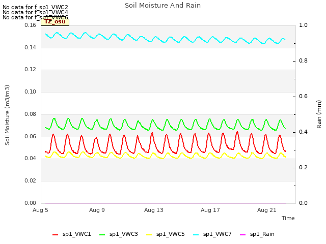Explore the graph:Soil Moisture And Rain in a new window