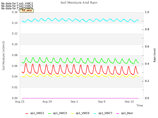 Explore the graph:Soil Moisture And Rain in a new window