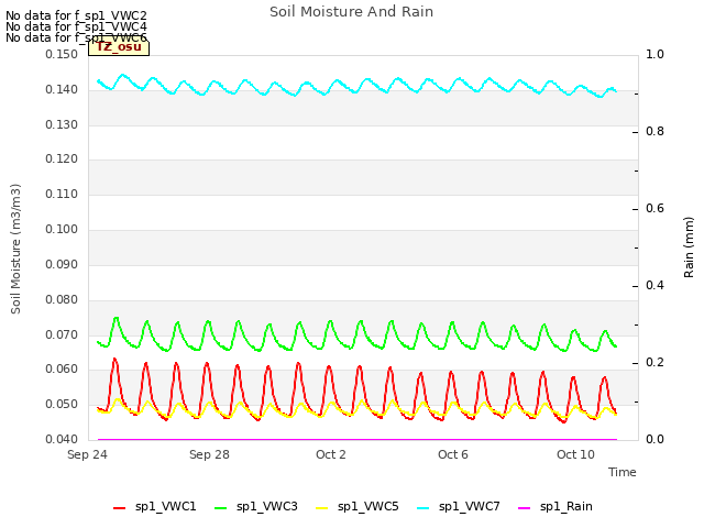 Explore the graph:Soil Moisture And Rain in a new window