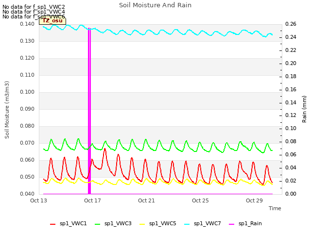 Explore the graph:Soil Moisture And Rain in a new window