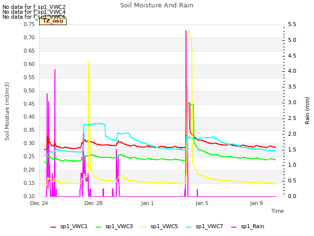 Explore the graph:Soil Moisture And Rain in a new window