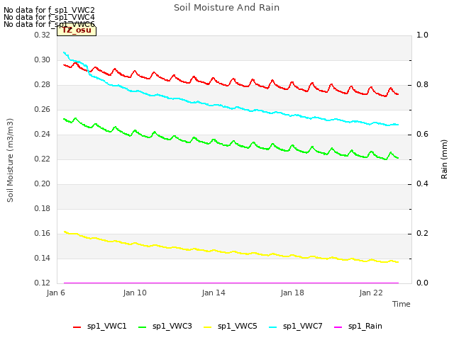 Explore the graph:Soil Moisture And Rain in a new window