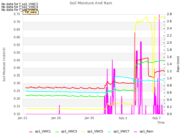 Explore the graph:Soil Moisture And Rain in a new window