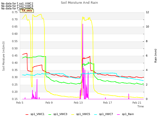 Explore the graph:Soil Moisture And Rain in a new window