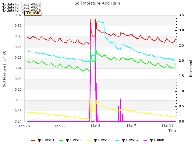 Explore the graph:Soil Moisture And Rain in a new window