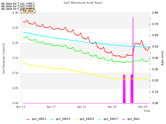 Explore the graph:Soil Moisture And Rain in a new window