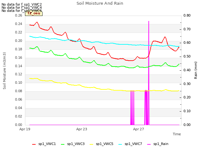 Explore the graph:Soil Moisture And Rain in a new window