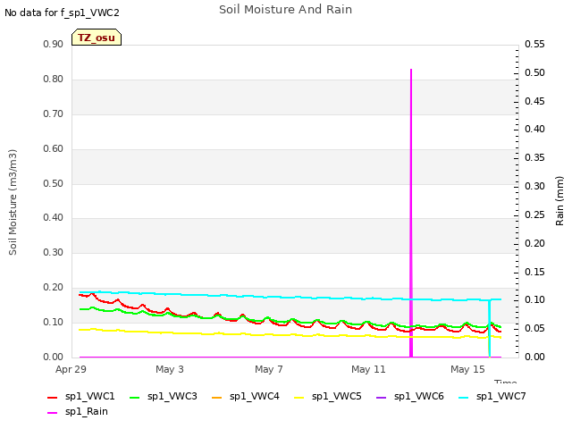 Explore the graph:Soil Moisture And Rain in a new window