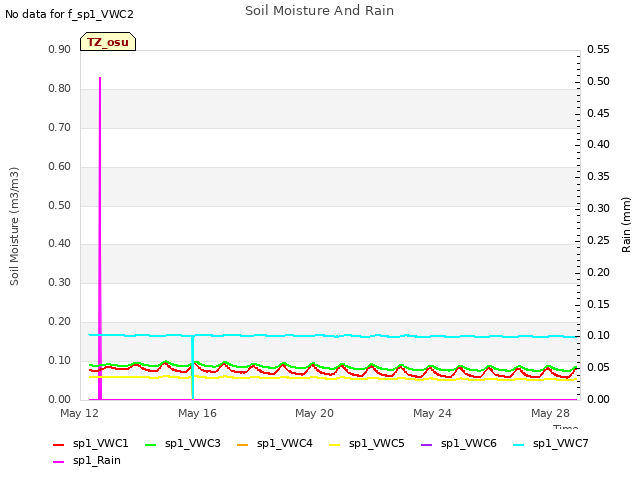 Explore the graph:Soil Moisture And Rain in a new window