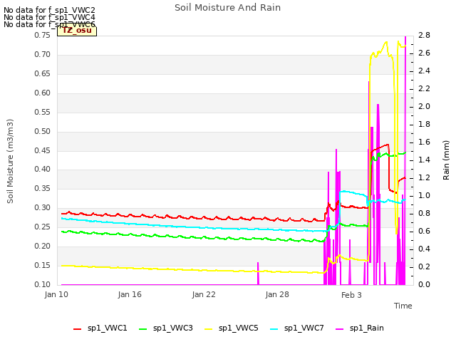 Graph showing Soil Moisture And Rain