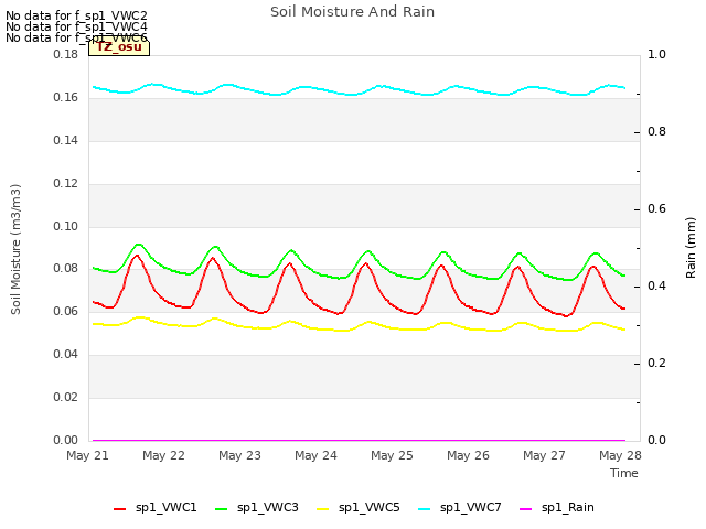 Graph showing Soil Moisture And Rain