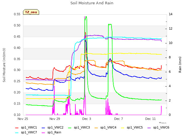 Explore the graph:Soil Moisture And Rain in a new window