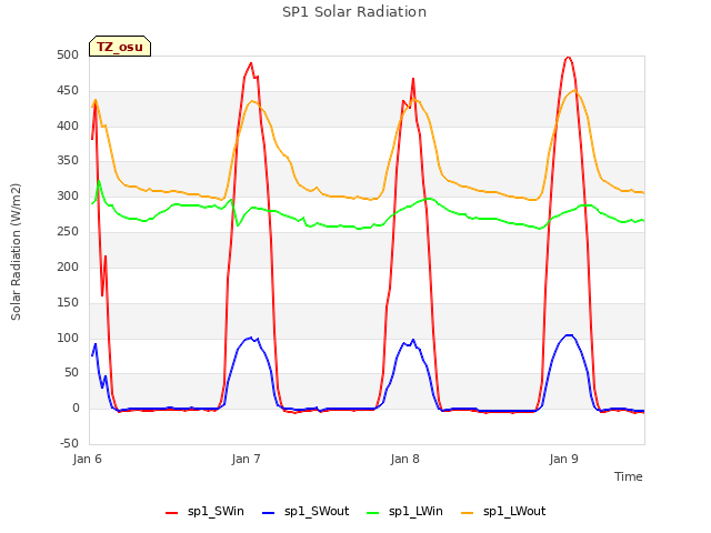 plot of SP1 Solar Radiation