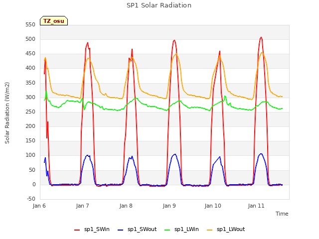 plot of SP1 Solar Radiation