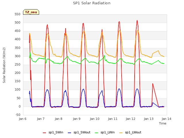 plot of SP1 Solar Radiation