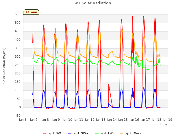 plot of SP1 Solar Radiation