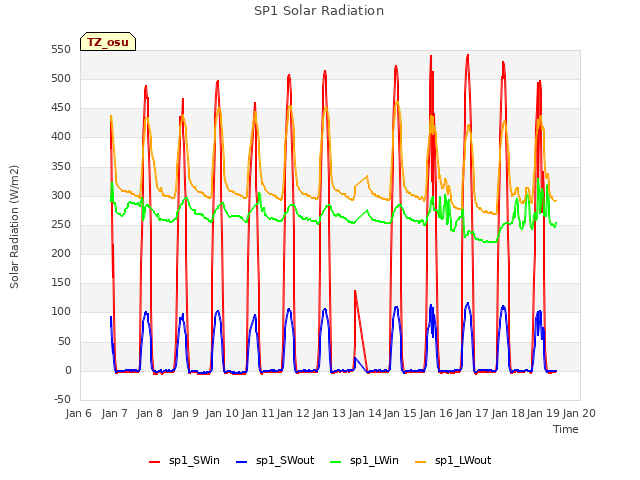 plot of SP1 Solar Radiation