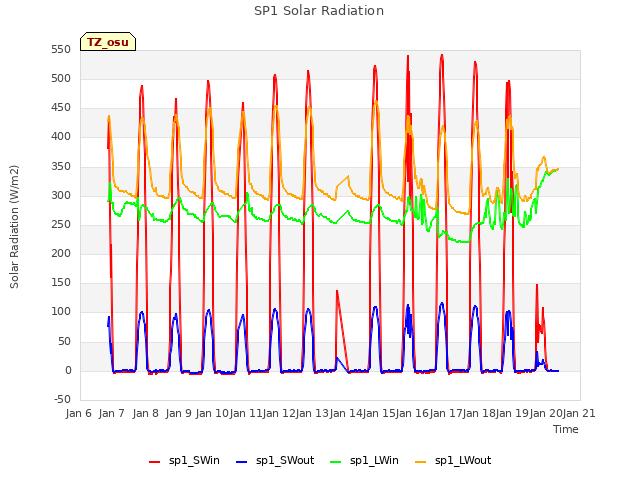 plot of SP1 Solar Radiation