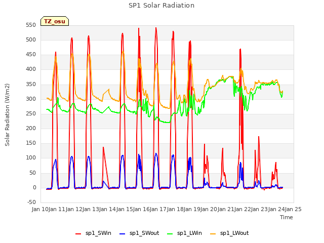 plot of SP1 Solar Radiation