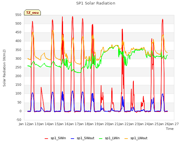 plot of SP1 Solar Radiation