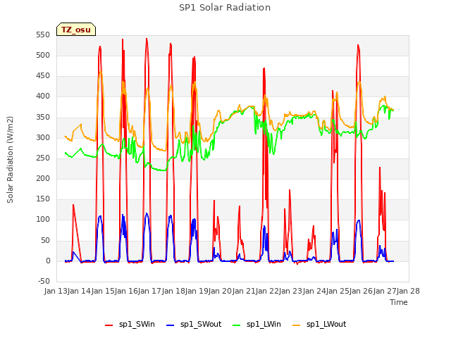 plot of SP1 Solar Radiation