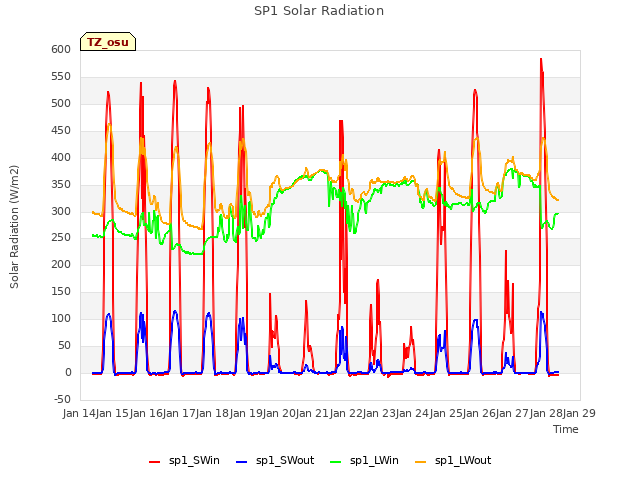 plot of SP1 Solar Radiation