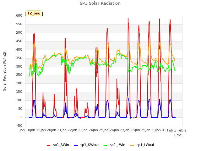 plot of SP1 Solar Radiation