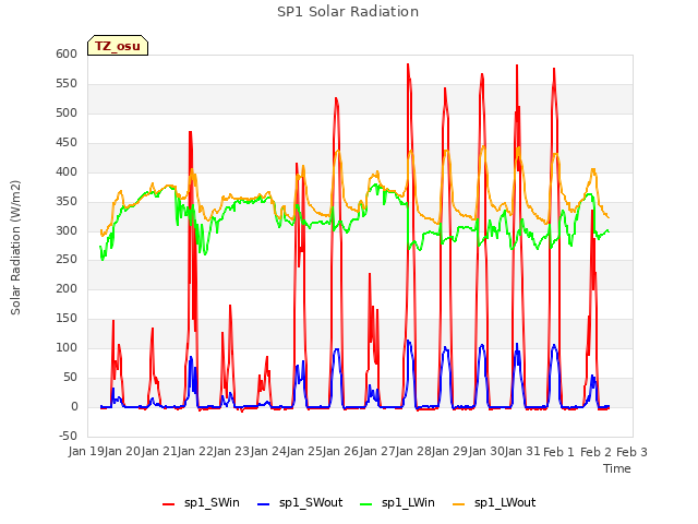 plot of SP1 Solar Radiation