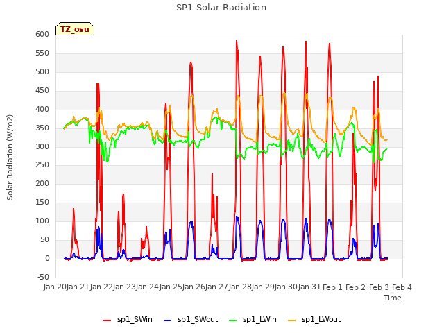 plot of SP1 Solar Radiation