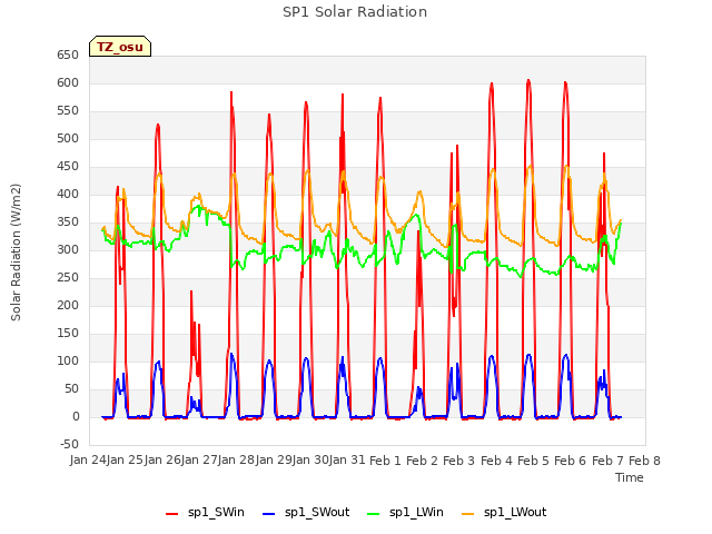 plot of SP1 Solar Radiation