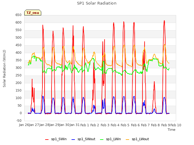 plot of SP1 Solar Radiation